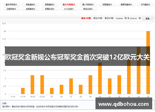 欧冠奖金新规公布冠军奖金首次突破12亿欧元大关